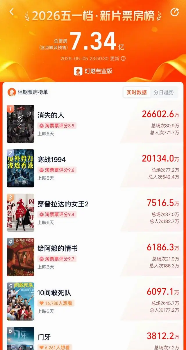 《消失的人》以2.66亿元领跑2026五一档票房:细节速览 《消失的人》以2.66亿元领跑2026五一档票房:细节速览