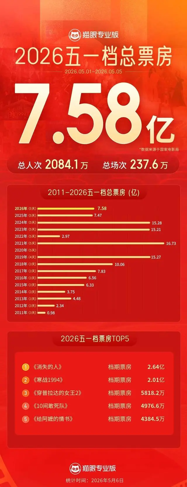 2026五一档票房7.58亿元,《消失的人》居首:细节速览 2026五一档票房7.58亿元,《消失的人》居首:细节速览