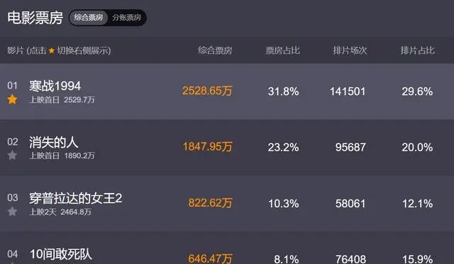 2026五一档首日票房3.2亿元创五年新低:情报图 2026五一档首日票房3.2亿元创五年新低:情报图