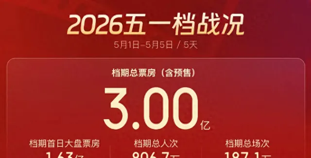 五一档票房破3亿元《寒战1994》《消失的人》《穿普拉达的女王2》居前三:细节速览 五一档票房破3亿元《寒战1994》《消失的人》《穿普拉达的女王2》居前三:细节速览