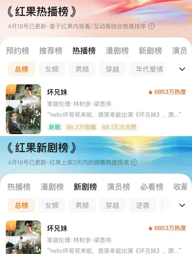 梁思伟林秋奈主演短剧《坏兄妹》红果平台首日热度破6853万：情报图