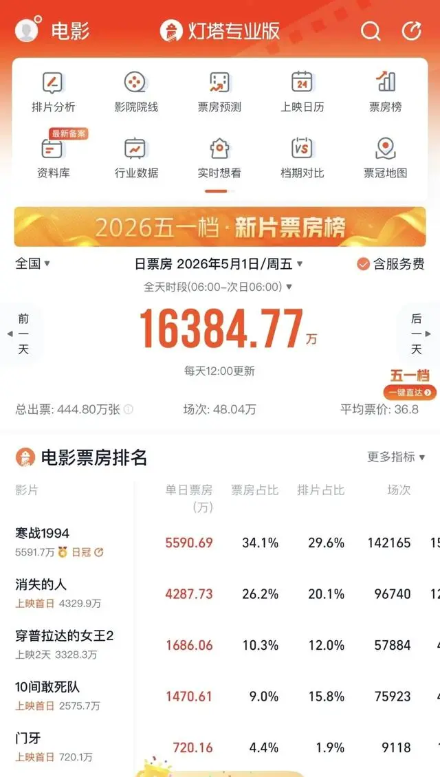 五一档13部新片上映首日票房1.64亿元创四年新低：情报图