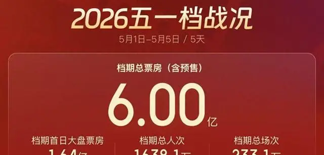 2026五一档票房破6亿元，电影票根联动文旅成新消费模式：细节速览