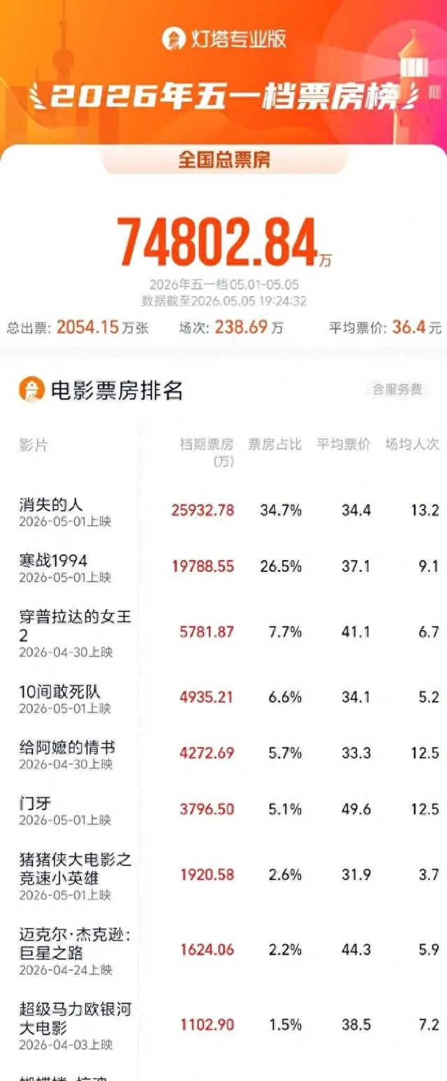 2026五一档票房7.48亿超去年，灯塔专业版数据确认：细节速览